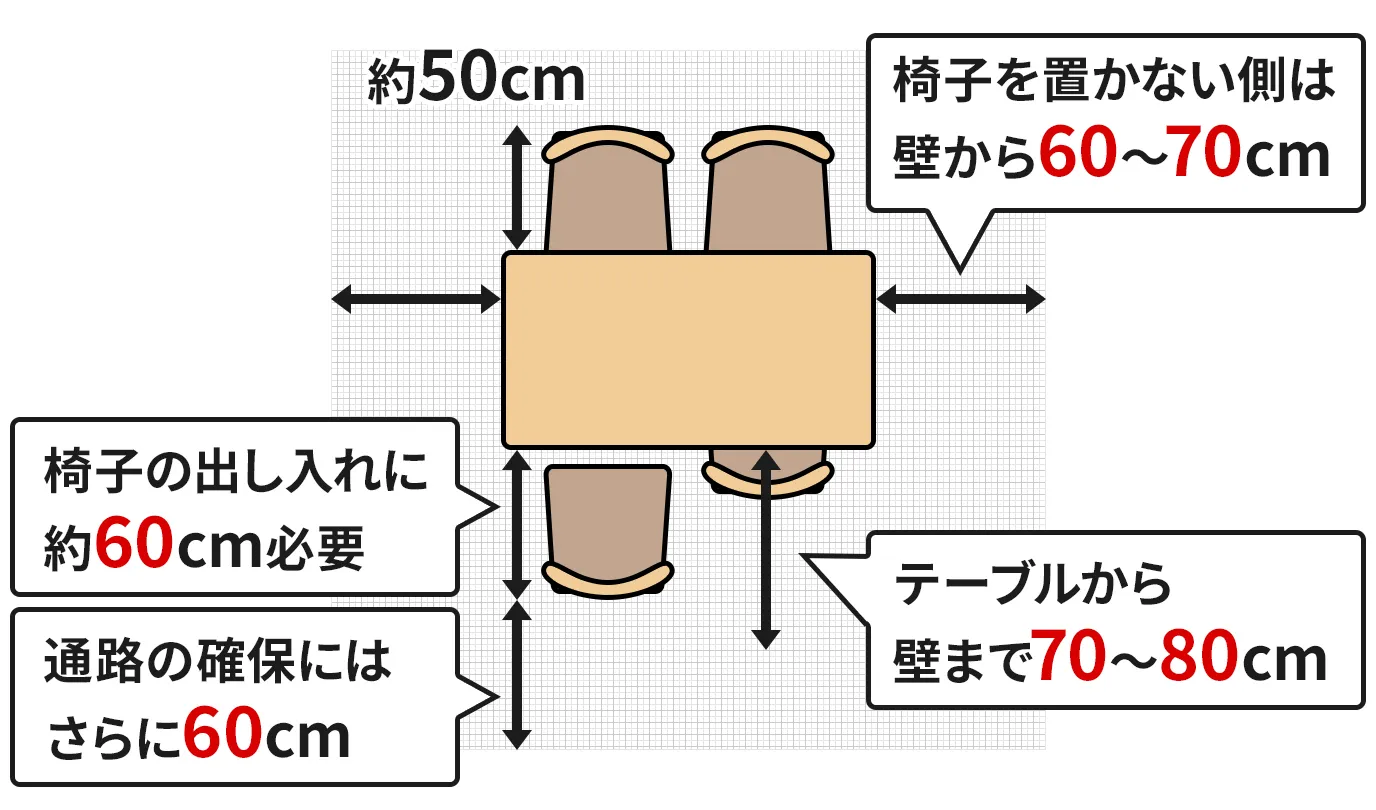 4人家族で使うダイニングテーブルの周囲に確保したいスペース